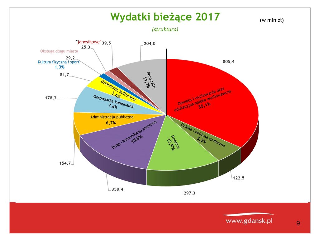 Bud Et Miasta Gda Ska Na Rok Ppt Pobierz